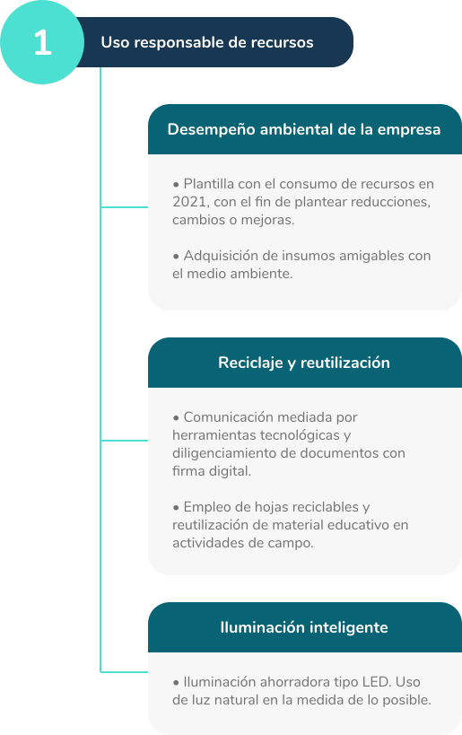 uso-responsable-recursos-sapyens